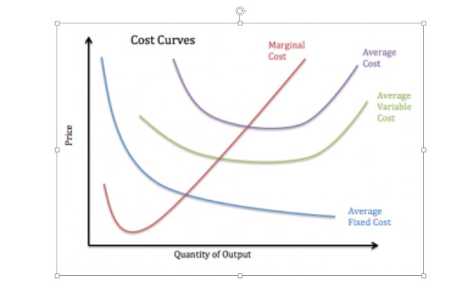 how-does-marginal-cost-generally-change-with-quantity-socratic